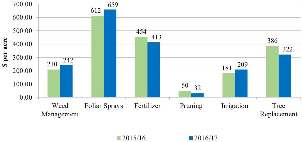 Figure 2. Cost of production by program for processed oranges grown in southwest Florida, 2015/16 vs. 2016/17.