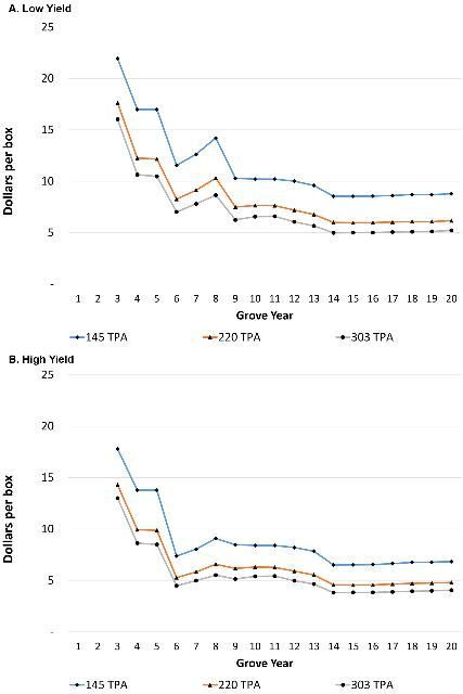 Average cost per box by grove year for 145, 220, and 330 trees per acre (TPA)
