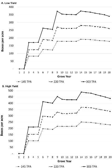 Yield per acre by grove year for 145, 220, and 303 trees per acre (TPA)