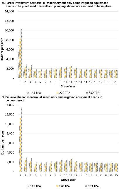 Cash expenses by grove year for 145, 220, and 330 trees per acre (TPA)