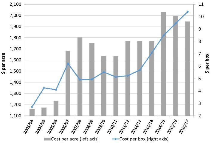 Real cultural cost of production for processed oranges in southwest Florida (Producer Price Index (PPI) 2017=100).