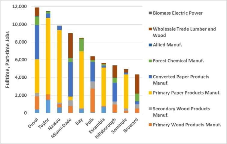 Figure 1. Employment contributions of the forest industry in the top ten Florida counties in 2016. Note: Does not include forest-based recreation.