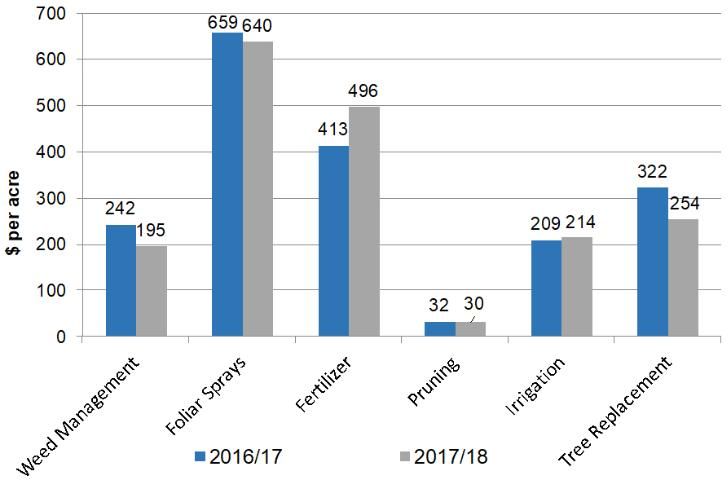Figure 2. Cost of production by program for processed oranges grown in southwest Florida, 2016/17 vs. 2017/18.