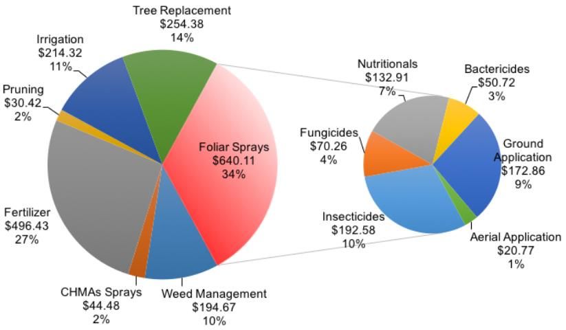 Figure 1. Cultural costs of production (in dollars per acre) for processed oranges grown in southwest Florida, 2017/18.