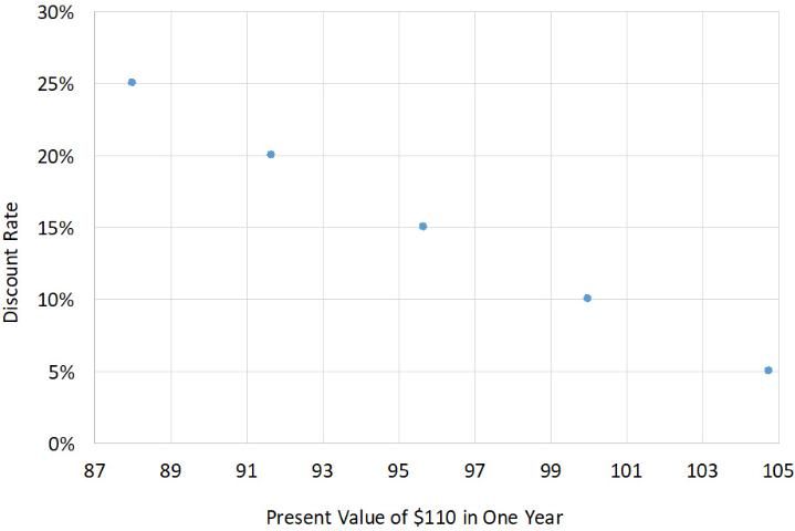 Figure 1. Present value of $100 in one year using different discount rates