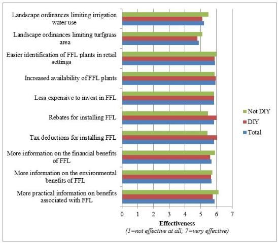 Figure 3. Effectiveness of Different Measures to Encourage Florida-Friendly Landscaping (FFL).