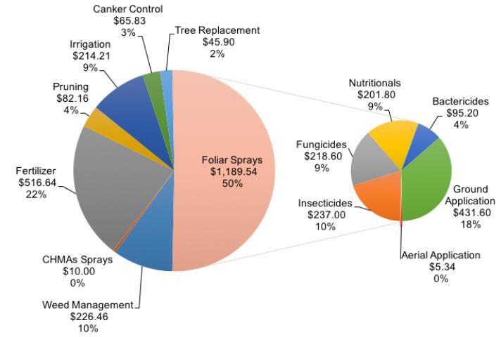 Figure 1. Cultural costs of production (in dollars per acre) for fresh market grapefruit grown in Indian River, Florida, 2017/18.