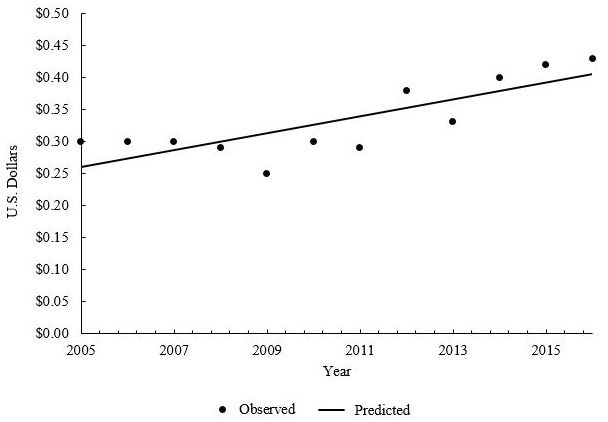Figure 3. Linear regression model used for predicting the expected oyster market price per year from historical market prices collected from the Virginia Institute of Marine Sciences for cultured oysters from 2005 to 2016. These values are in nominal dollar amount.