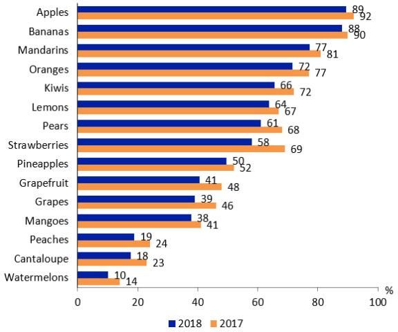 Figure 1. Grapefruit purchase rate over the past six months (%) by French consumers, 2017 and 2018.