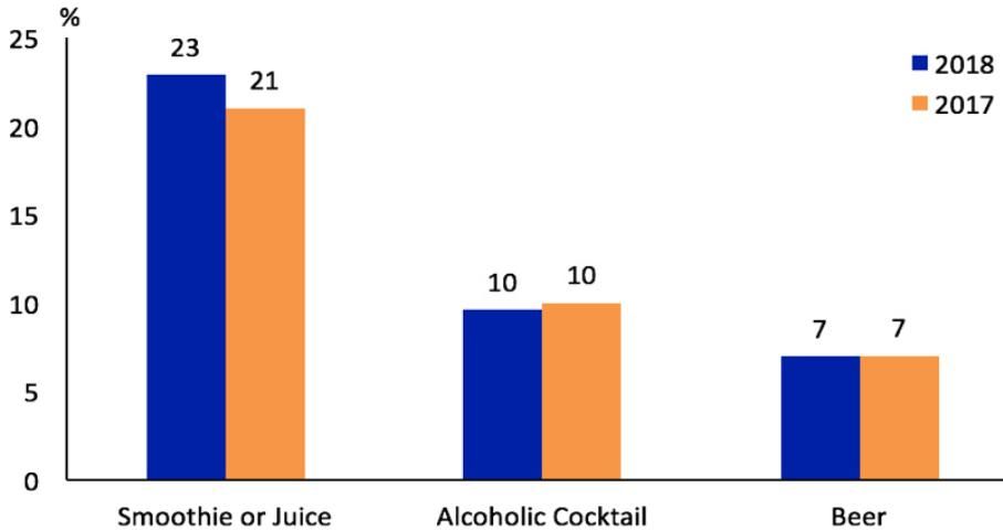Figure 5. Consumption of fresh grapefruit juice, 2017 and 2018.