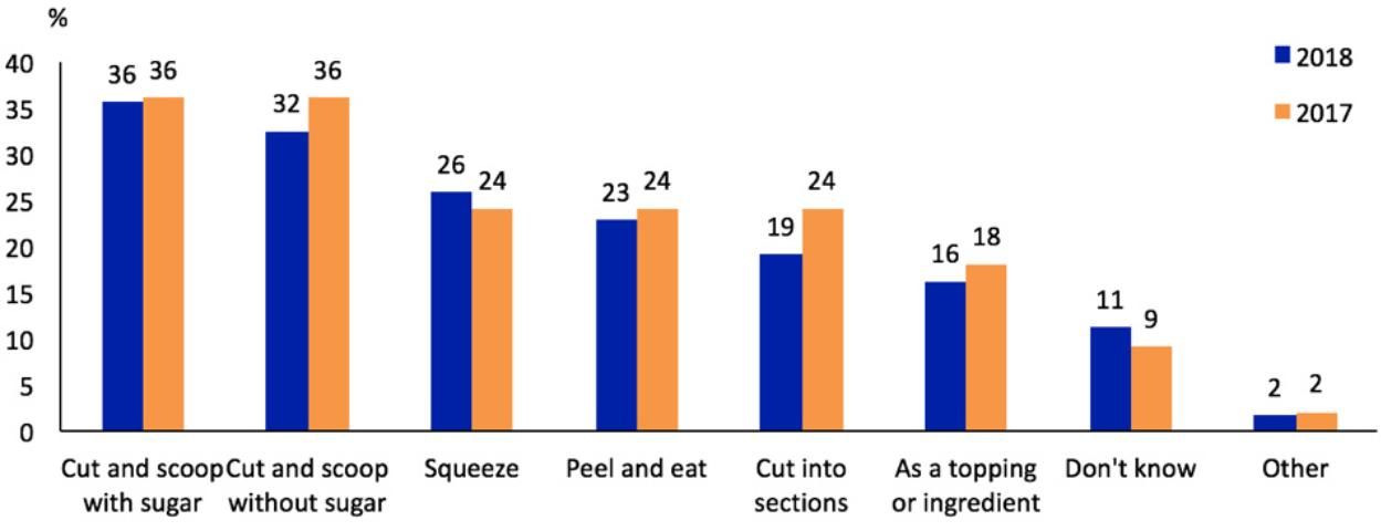 Figure 4. Fresh grapefruit usage preference, 2017 and 2018.