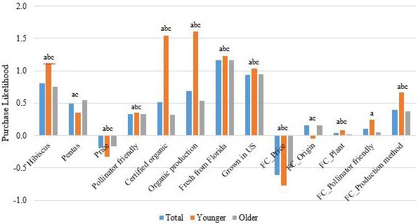 Figure 7. Purchase likelihood for ornamental plants with above-plant signs promoting value-added attributes. a indicates significance (<10% level) in the total sample when compared to the base attributes. b indicates significance (<10% level) in the younger consumer group when compared to the base attributes. c indicates significance (<10% level) in the older consumer group when compared to the base attributes.