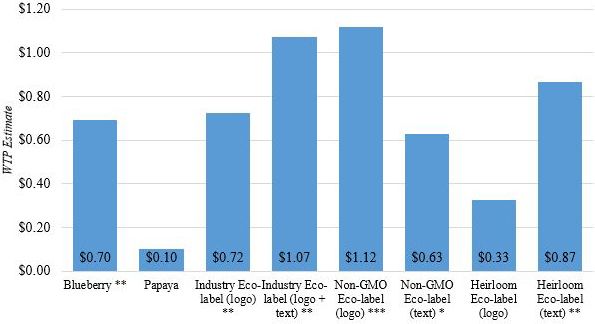 Figure 4. Respondents' Willingness to Pay (WTP) for Fruit-producing Plants with Different Eco-labels. Note: ***, **, and * indicate significance between the estimated WTP and the base variables (i.e., banana plant and no corresponding eco-label) at 1%, 5%, and 10% levels.