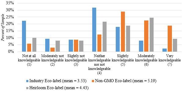 Figure 1. Distribution of Respondents' Knowledge of Different Eco-labels. Note: All of the means (listed in parentheses in the legend) are statistically significant at the 10% level.