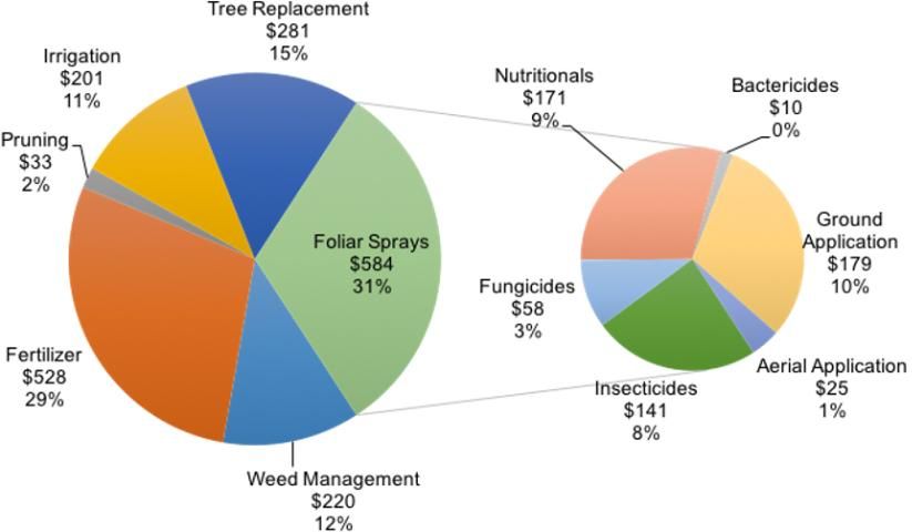 Figure 1. Cultural costs of production (in dollars per acre) for processed oranges grown in southwest Florida, 2018/19.