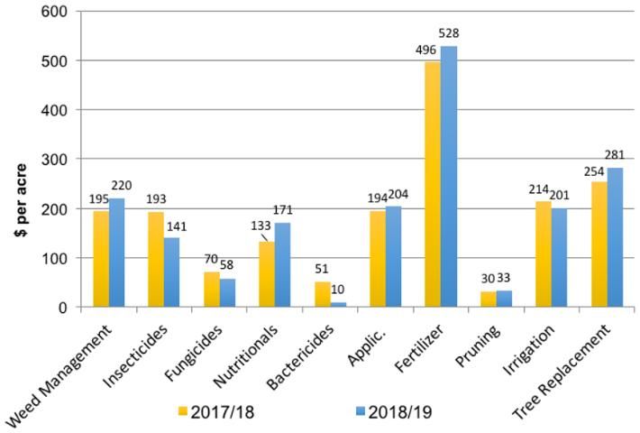 Figure 2. Cost of production by program for processed oranges grown in southwest Florida, 2017/18 vs. 2018/19.