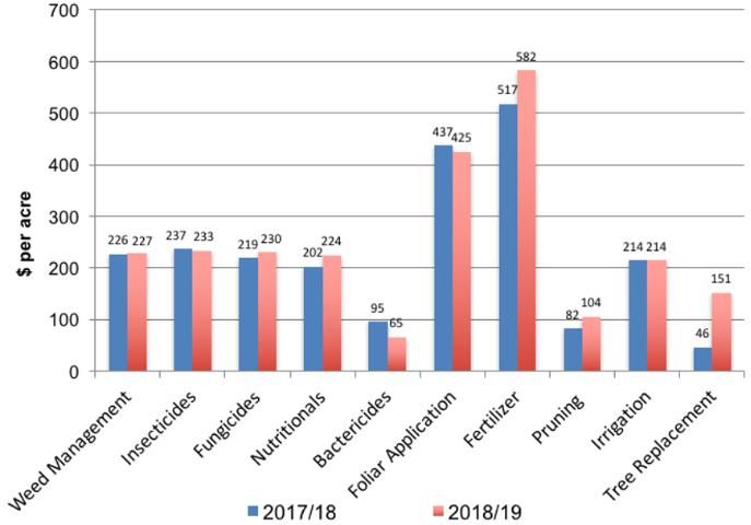 Figure 2. Cost of production by program for fresh market grapefruit grown in Indian River, Florida, 2017/18 vs. 2018/19.