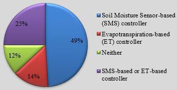 Figure 3. Smart irrigation technology preferences
