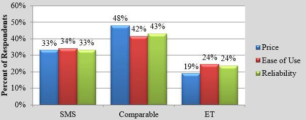 Figure 2. Perceptions of irrigation system benefits—SMS vs. ET