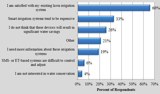 Figure 5. Reason for NOT selecting any of the smart irrigation systems (n=630)