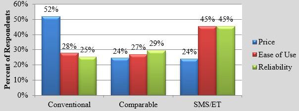Figure 1. Perceptions of irrigation system benefits—conventional vs. SMS/ET
