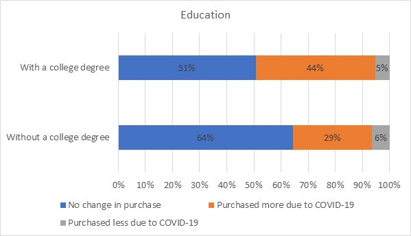 Figure 5. OJ purchase changes due to COVID-19 by education level