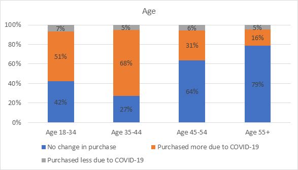 Figure 4. OJ purchase changes due to COVID-19 by age