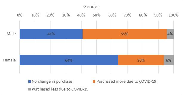 Figure 3. OJ purchase changes due to COVID-19 by gender