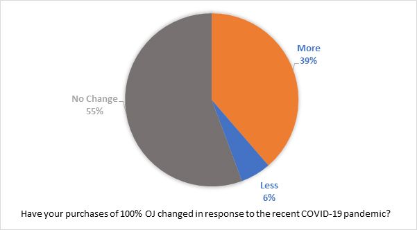 Figure 1. COVID-19 impact on OJ purchases