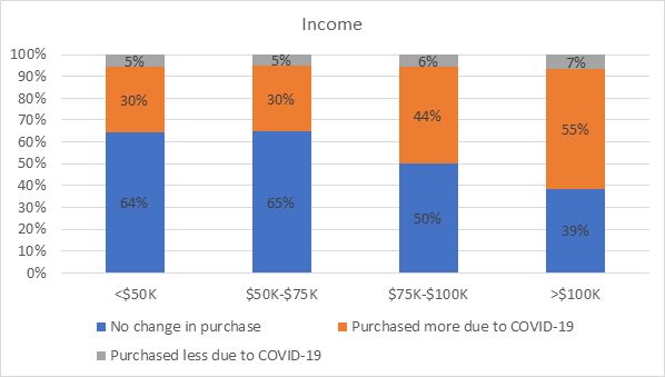 Figure 6. OJ purchase changes due to COVID-19 by income level