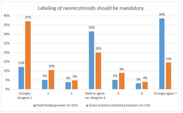 Figure 6. Producer perceptions: mandatory labeling of neonicotinoids.