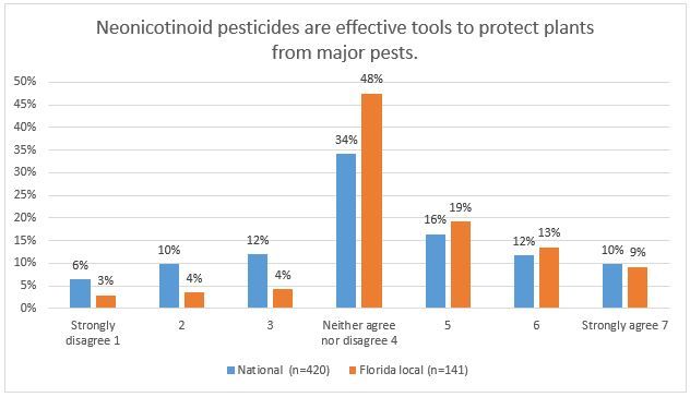 Figure 2.1. Consumer perceptions about the effectiveness of neonicotinoids.