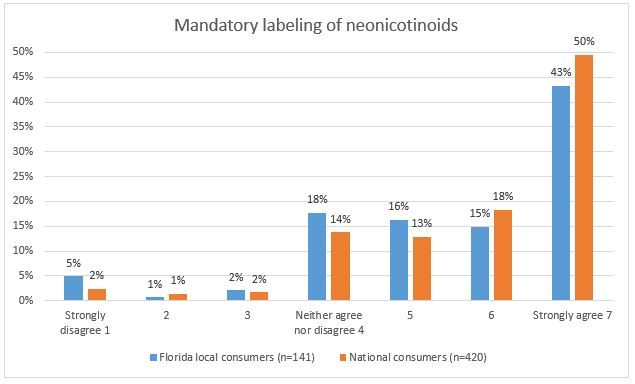 Figure 3. Consumer perceptions: mandatory labeling of neonicotinoids.