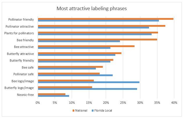 Figure 1. Consumer perceptions about most attractive labeling phrases.