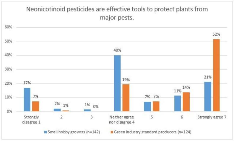 Figure 5.1. Producer perceptions about the effectiveness of neonicotinoids.