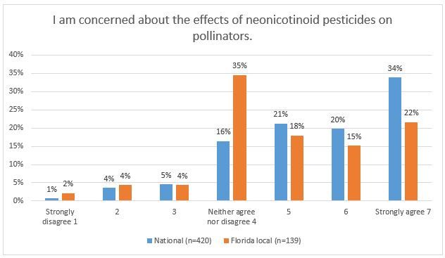Figure 2.2. Consumer concerns about the effects of neonicotinoids on pollinators.