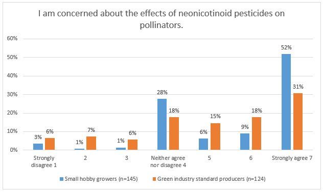 Figure 5.2. Producer concerns about the effects of neonicotinoids on pollinators.