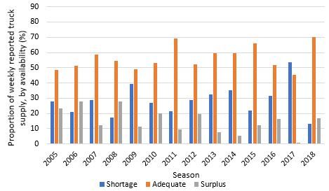 Figure 1. National truck supply during the citrus harvest season.