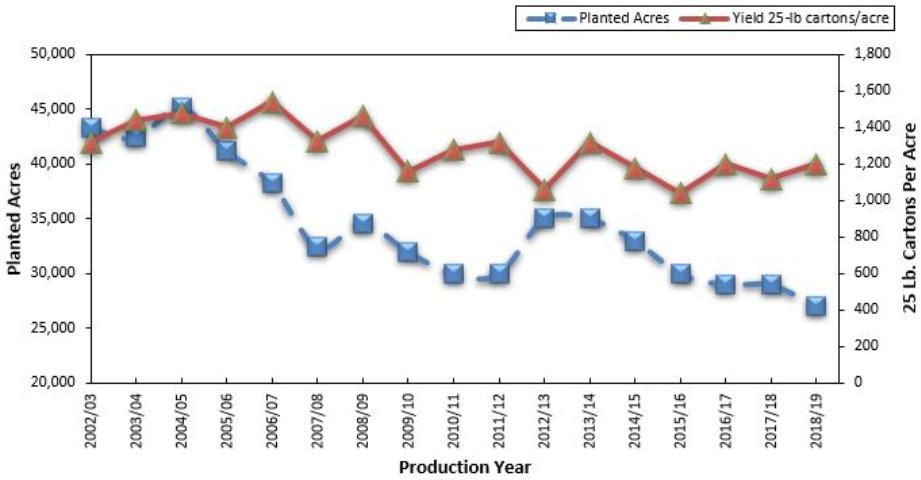 Figure 1. Florida tomato acreage and yields, crop years 2002/03 to 2018/19.