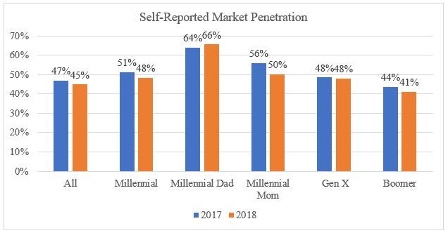 Figure 1. Self-reported market penetration across generations.