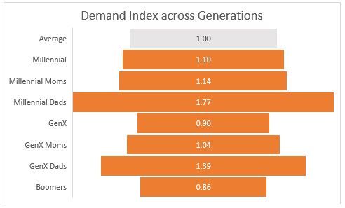 Figure 4. Demand index across generations.