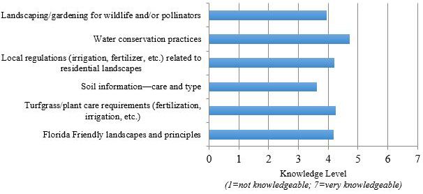 Figure 6. Participants' Knowledge Level for Different Landscape-Related Topics