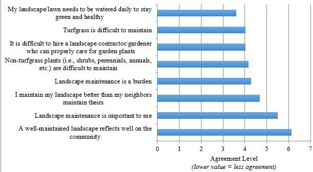 Figure 11. Landscape Maintenance Perceptions