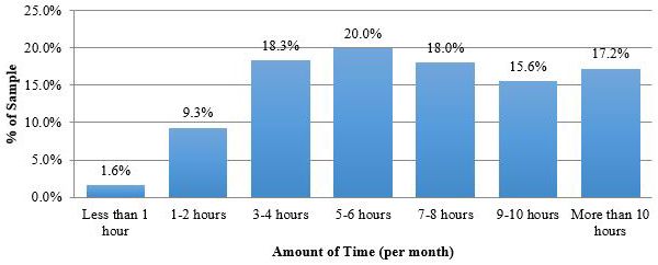 Figure 8. Time Spent on Landscape Maintenance Each Month