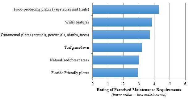 Figure 9. Perceived Maintenance Requirements for Different Landscape Plants and Features