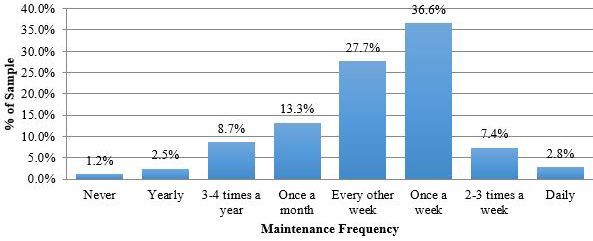 Figure 7. Landscape Maintenance Frequency