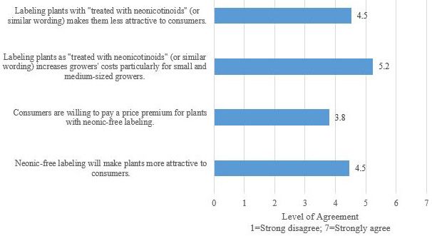 Figure 5. Producers' perceptions about benefits and costs of neonicotinoid labeling.