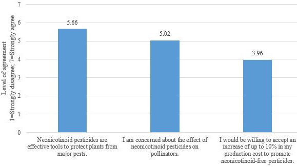 Figure 3. Producers' perceptions about neonicotinoid insecticides and pollinators.