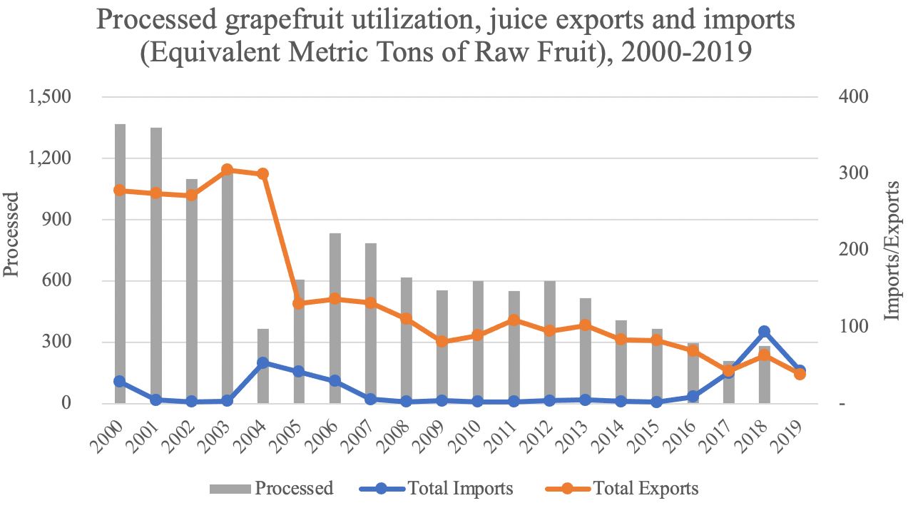 U.S. processed grapefruit (juice) utilization, juice exports and imports (Equivalent Metric Tons of Fresh Fruit), 2000–2019.