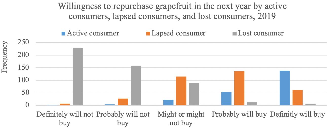 Willingness to repurchase grapefruit in the next year by active consumers, lapsed consumers, and lost consumers, 2019. 